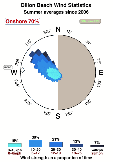 Marin County Tide Chart