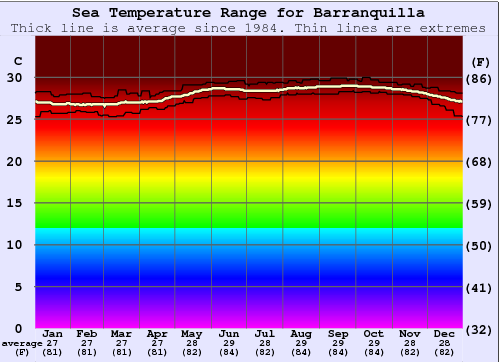 Barranquilla Graphique de la température de l'eau
