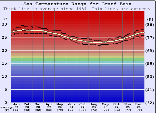 Grand Bay Graphique de la température de l'eau