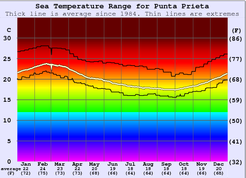 Punta Prieta Graphique de la température de l'eau