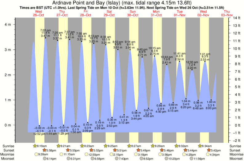 graphique de marées pour le spot de Ardnave Point and Bay (Islay)