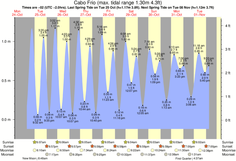 Graphique de la marée pour Cabo Frio à proximité du spot de Praia do Pero