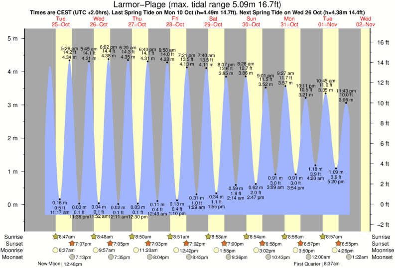 Horaires et Table des Marées pour Larmor Plage