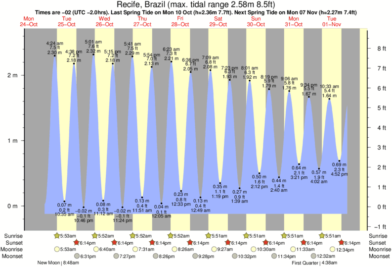 Graphique de la marée pour Gaibu à proximité du spot de Gaibu