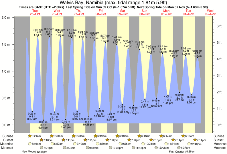 Graphique de la marée pour Walvis Bay, Namibia à proximité du spot de Guns