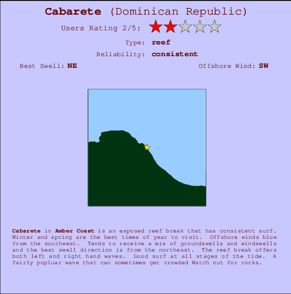 Cabarete Carte et Info des Spots