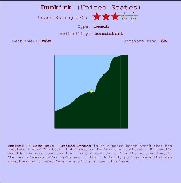Dunkirk Carte et Info des Spots