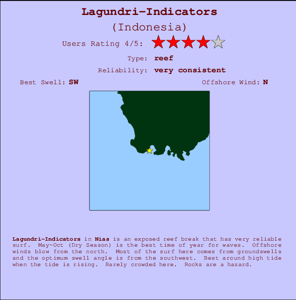 Lagundri-Indicators Carte et Info des Spots