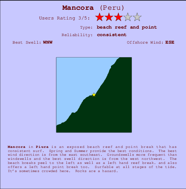 Mancora Carte et Info des Spots