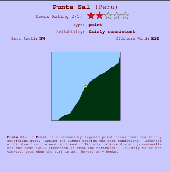 Punta Sal Carte et Info des Spots