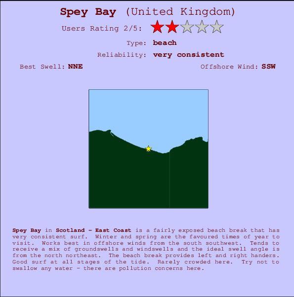 Spey Bay Carte et Info des Spots