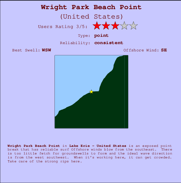 Wright Park Beach Point Carte et Info des Spots
