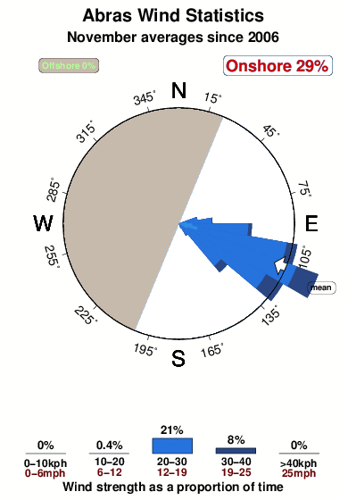 Abras.wind.statistics.november