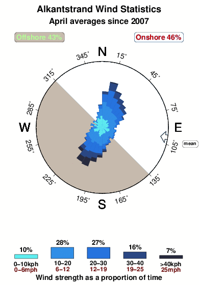 Alkantstrand.wind.statistics.april