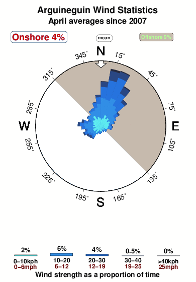Arguineguin.wind.statistics.april
