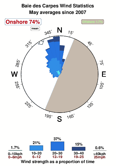 Baiedes carpes.wind.statistics.may