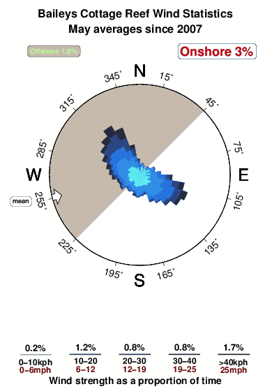 Baileys reef.wind.statistics.may