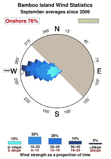 Bamboo island.wind.statistics.september