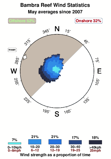 Bambra reef.wind.statistics.may
