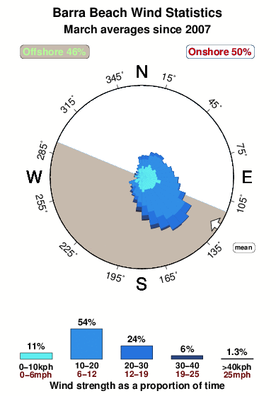 Barra beach.wind.statistics.march