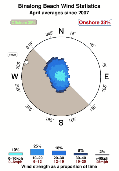 Binalong beach.wind.statistics.april