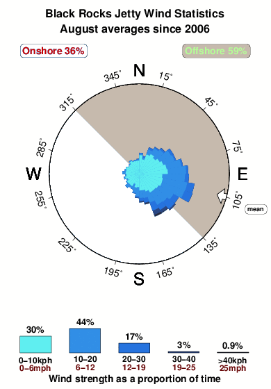 Black rocks jetty.wind.statistics.august