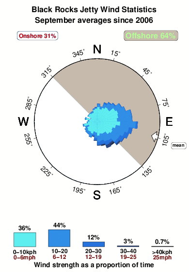 Black rocks jetty.wind.statistics.september