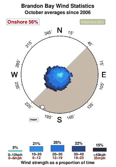Brandon bay 1.wind.statistics.october