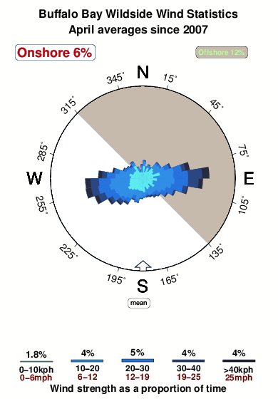 Buffalo bay wildside.wind.statistics.april