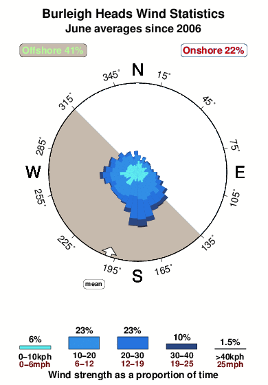 Burleigh heads.wind.statistics.june