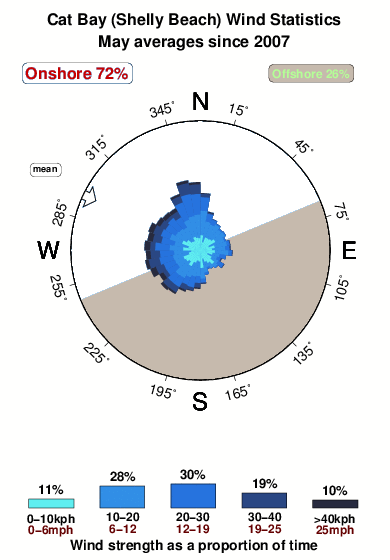 Cat bay.wind.statistics.may