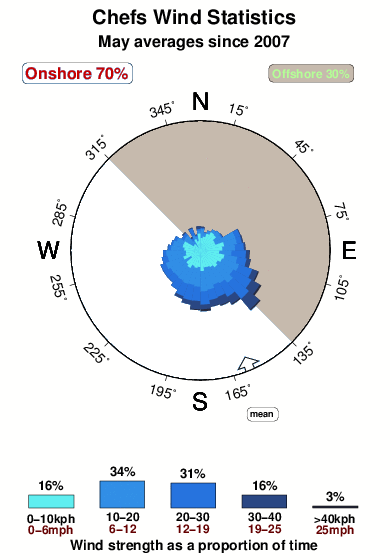 Chefs.wind.statistics.may