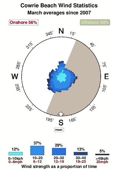 Cowrie beach.wind.statistics.march