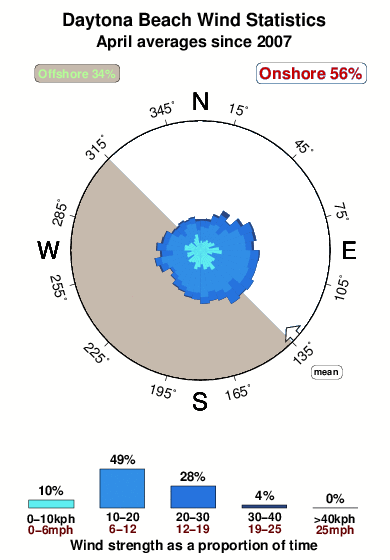 Daytona beach.wind.statistics.april