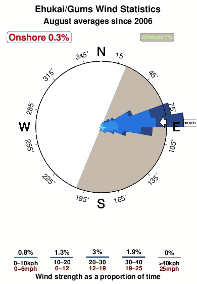 Ehukai gums.wind.statistics.august