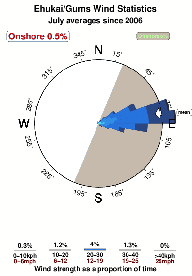 Ehukai gums.wind.statistics.july