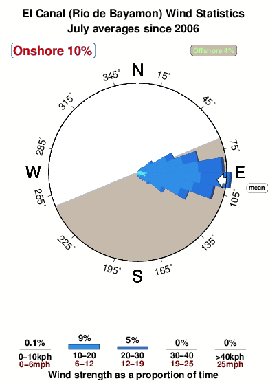 El canal rio de bayamon.wind.statistics.july