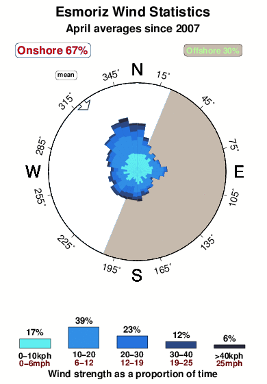 Esmoriz.wind.statistics.april