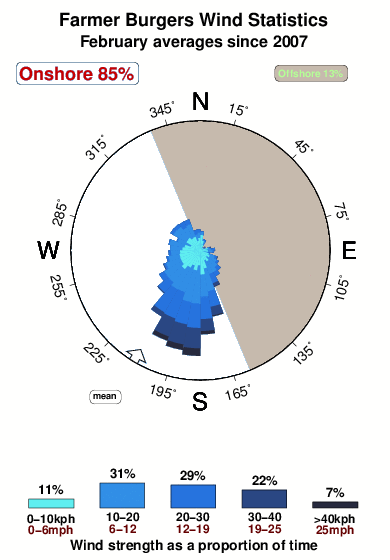 Farmer burgers.wind.statistics.february