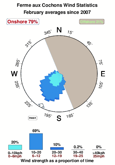 Fermeaux cochons.wind.statistics.february