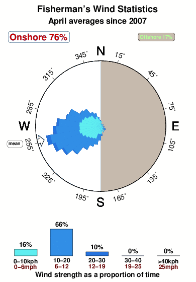 Fisherman s.wind.statistics.april