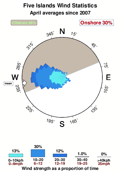 Five islands.wind.statistics.april