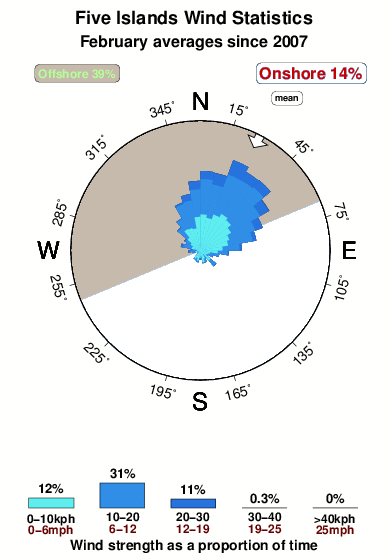 Five islands.wind.statistics.february
