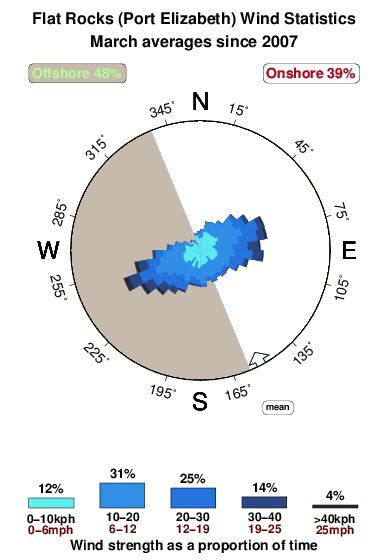Flat rocks port elizabeth.wind.statistics.march