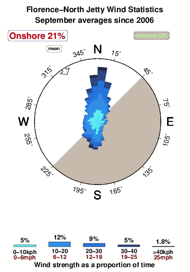 Florence north jetty.wind.statistics.september