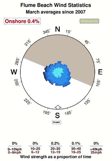 Flume beach.wind.statistics.march