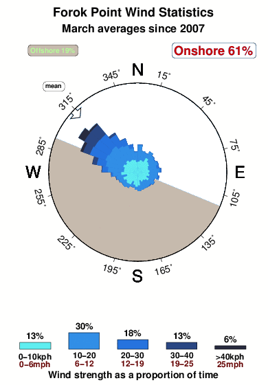 Forok point.wind.statistics.march