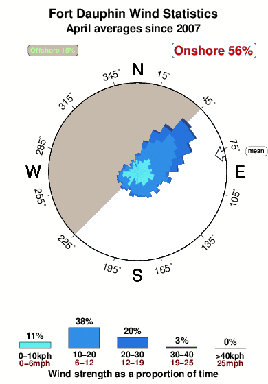 Fort dauphin.wind.statistics.april