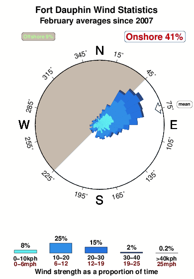 Fort dauphin.wind.statistics.february