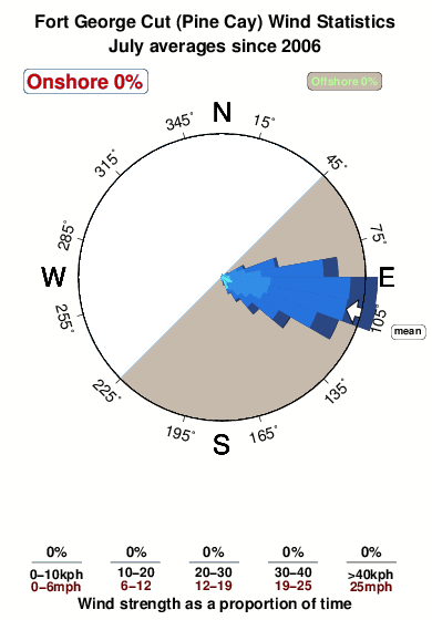 Fort george cut.wind.statistics.july